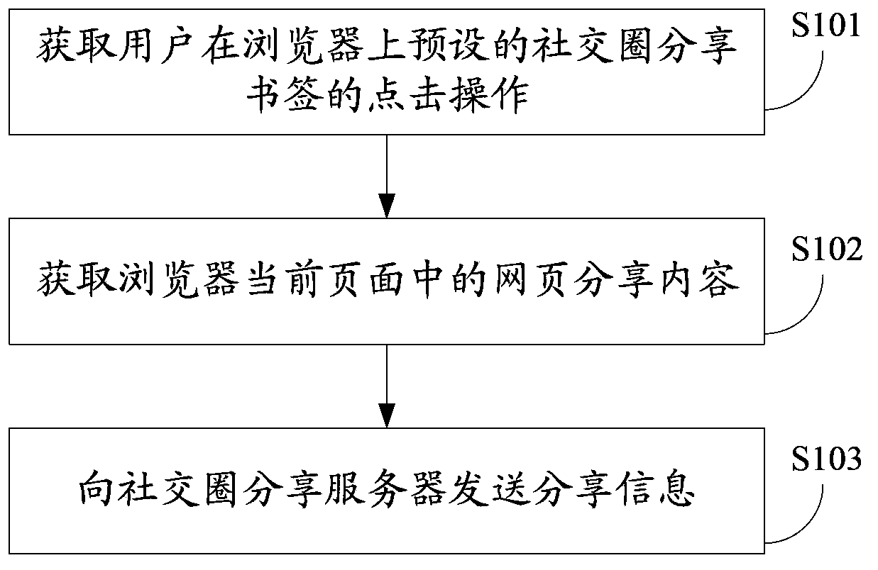 Method and device for sharing social circle based on browser