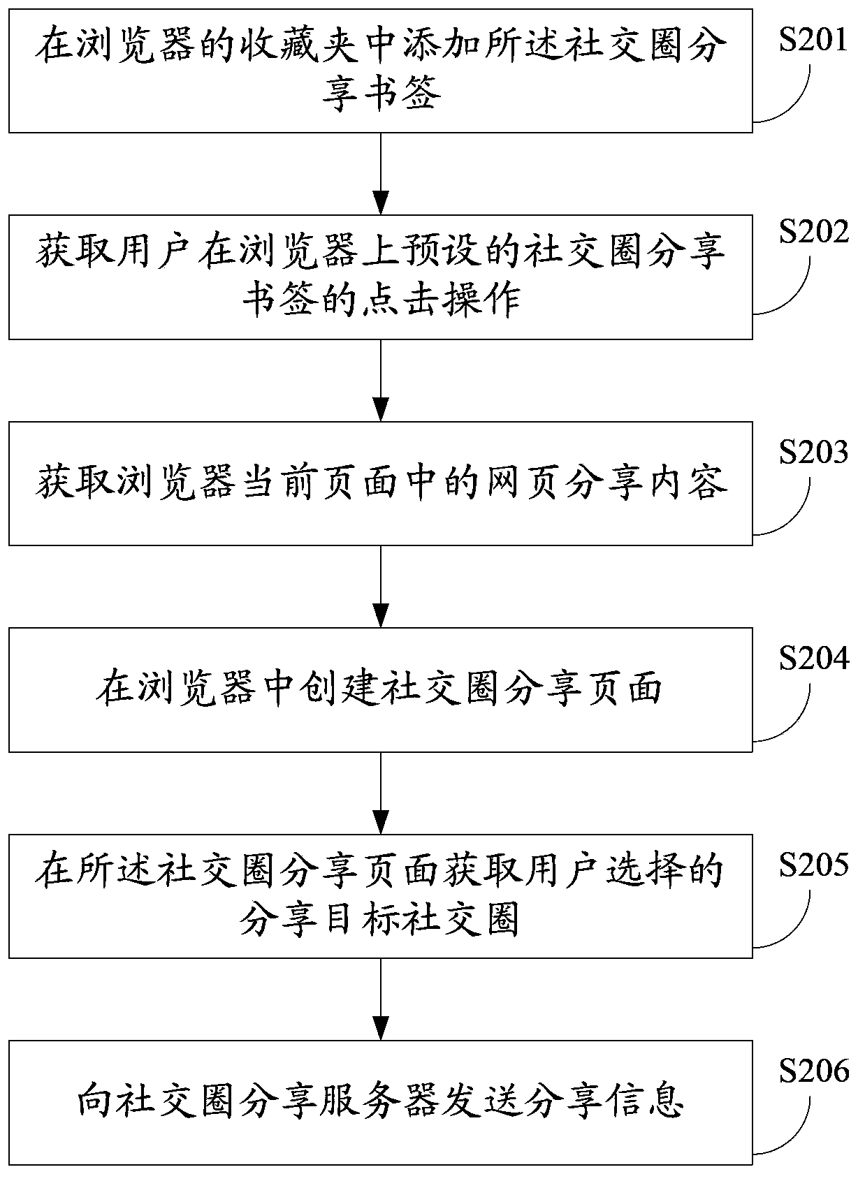 Method and device for sharing social circle based on browser