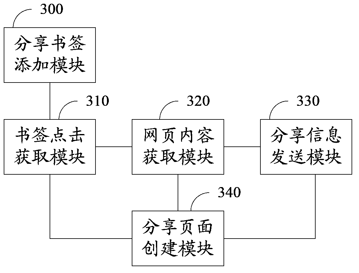 Method and device for sharing social circle based on browser