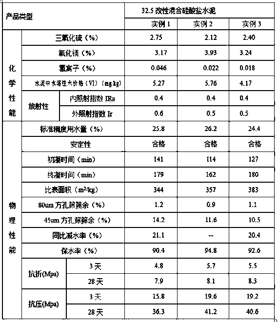 32.5 modified mixed Portland cement and preparation method thereof