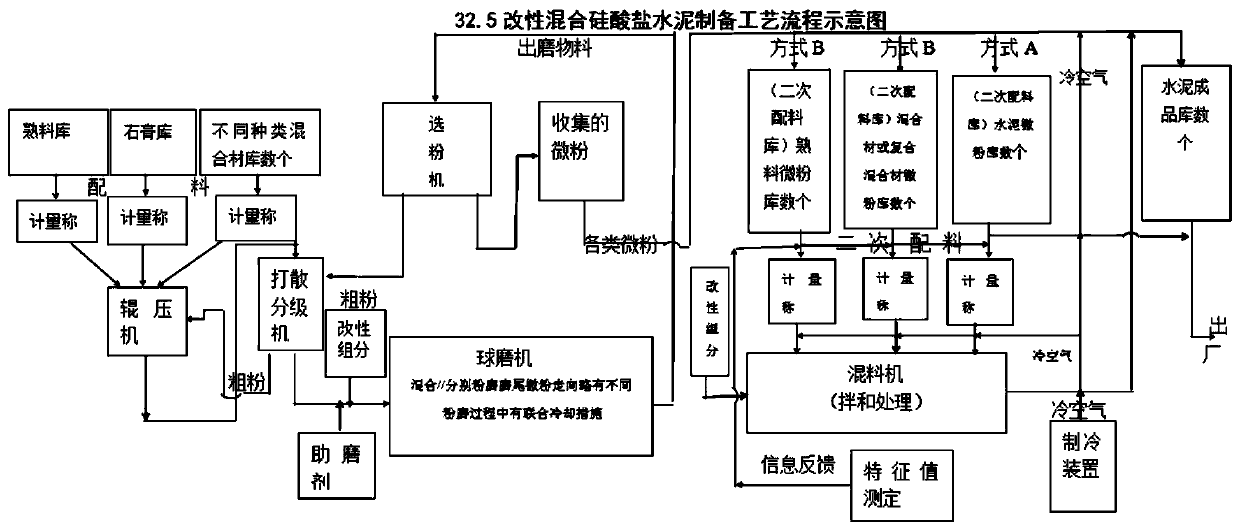 32.5 modified mixed Portland cement and preparation method thereof