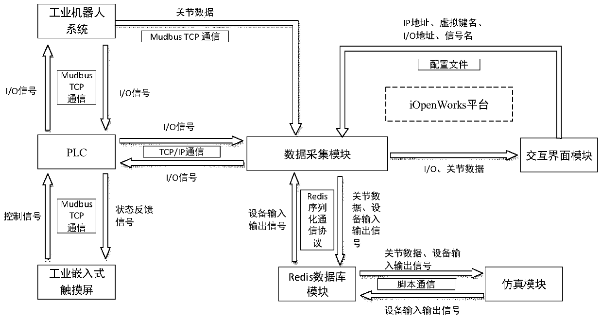 Virtual debugging system based on iopenworks