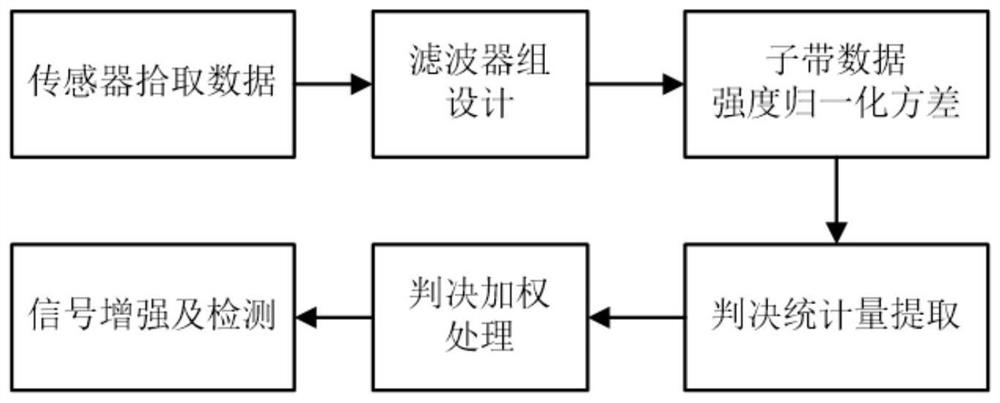 Signal detection method and system based on decision statistic design