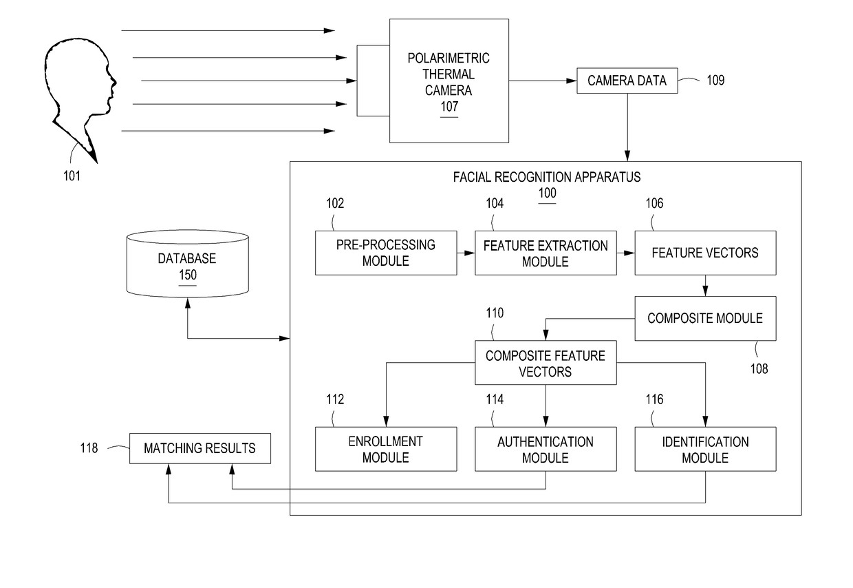 Method of apparatus for cross-modal face matching using polarimetric image data