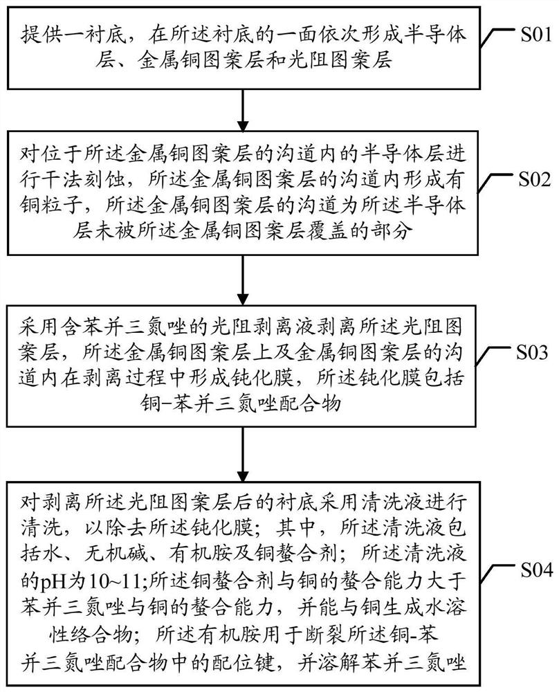 A preparation method and cleaning solution for an array substrate