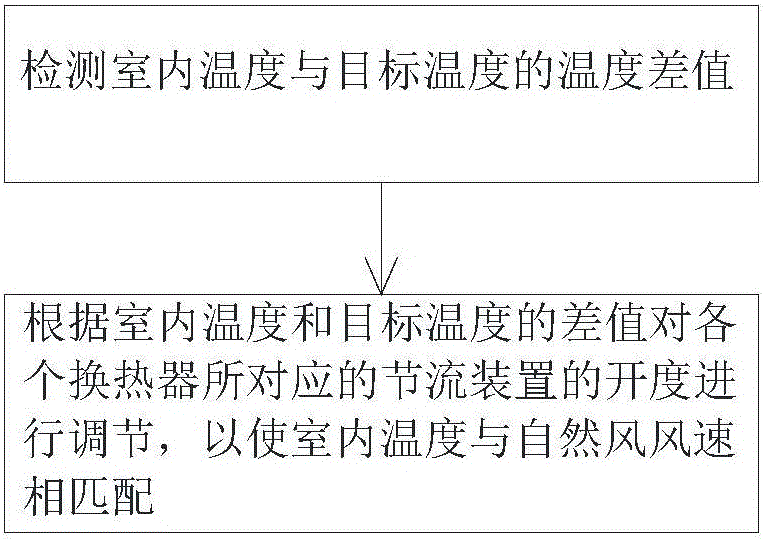 Temperature adjusting method for natural wind air conditioner