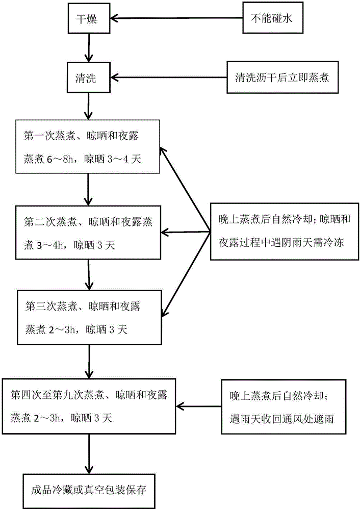 Manyflower solomonseal rhizome food and preparation method thereof