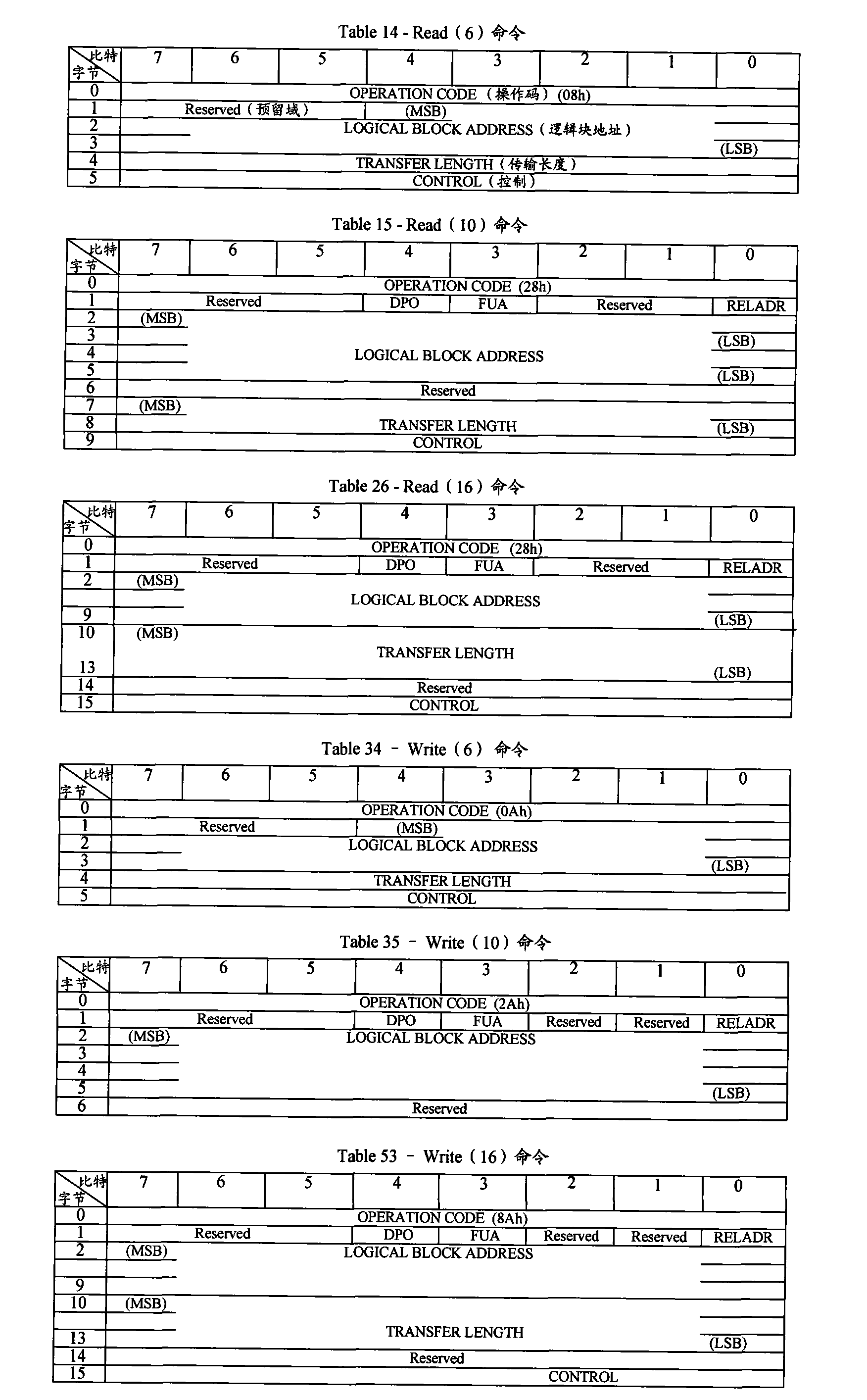 Method, system and device for processing data access