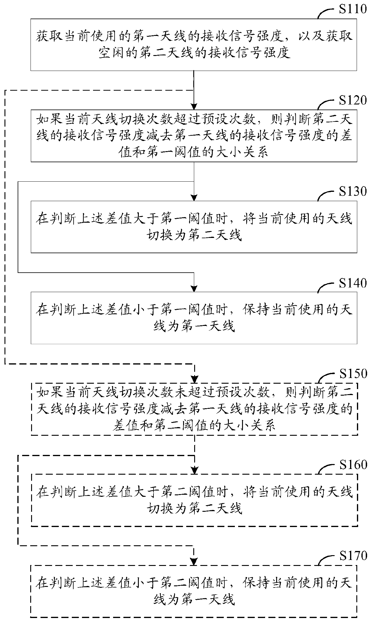 Antenna switching method, antenna switching device, storage medium and electronic device