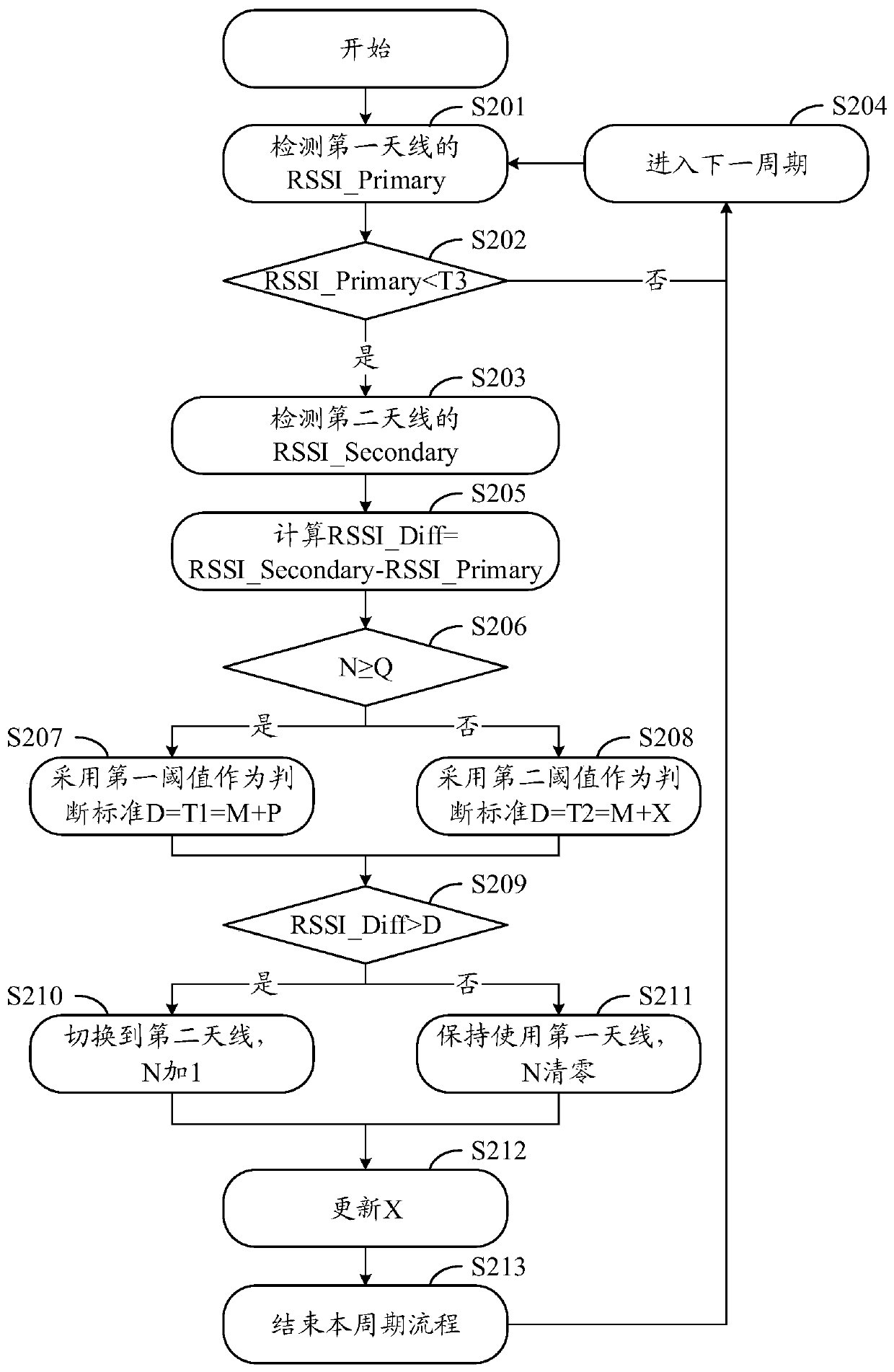 Antenna switching method, antenna switching device, storage medium and electronic device