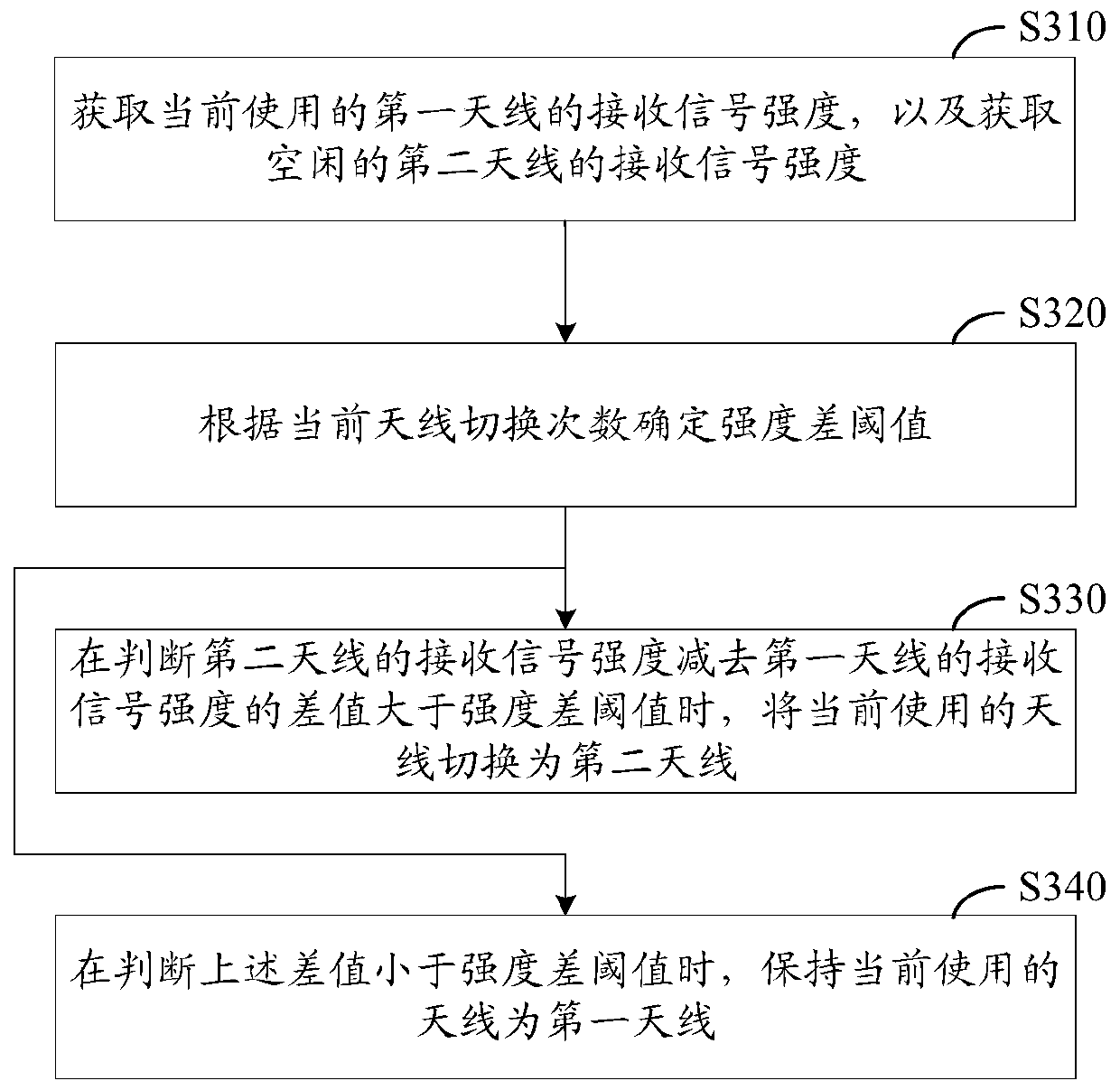 Antenna switching method, antenna switching device, storage medium and electronic device