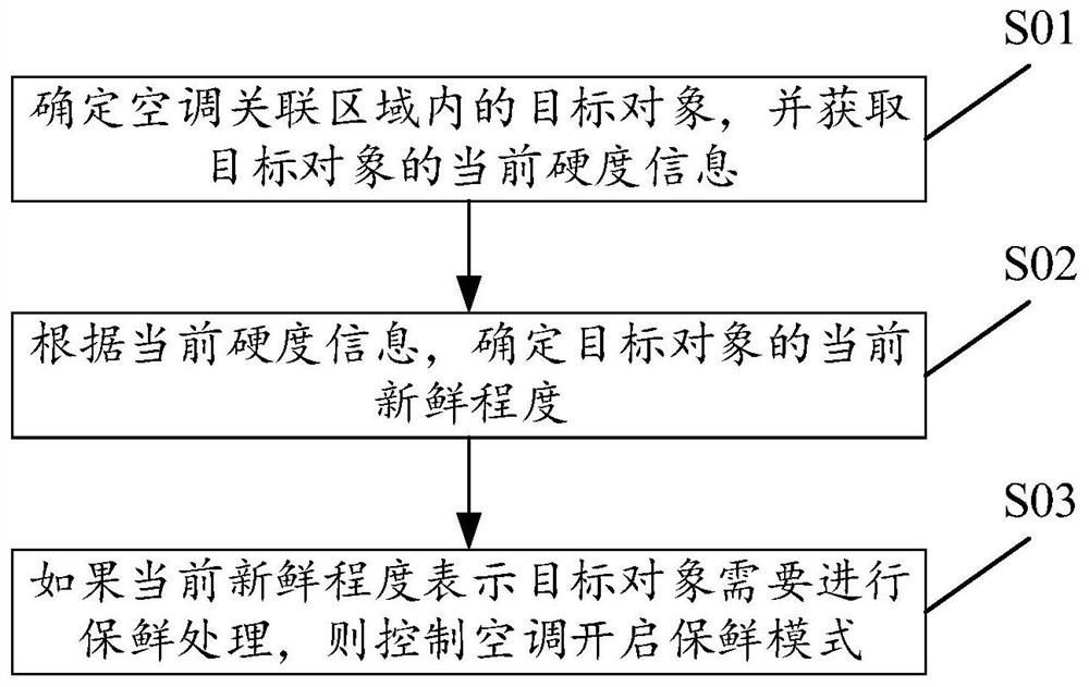 Control method and device for air conditioner and air conditioner