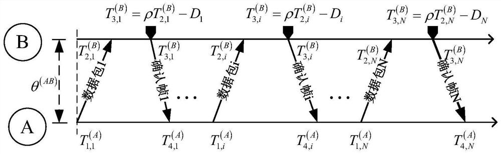 Wireless sensor network time synchronization method based on partial timestamp information