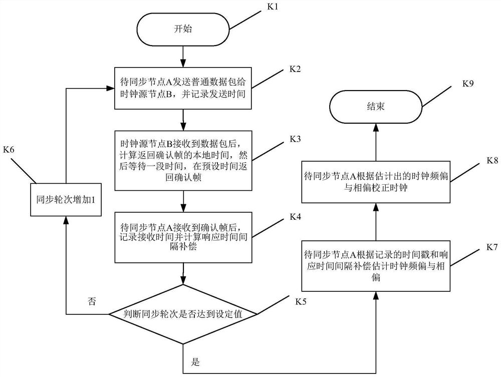 Wireless sensor network time synchronization method based on partial timestamp information