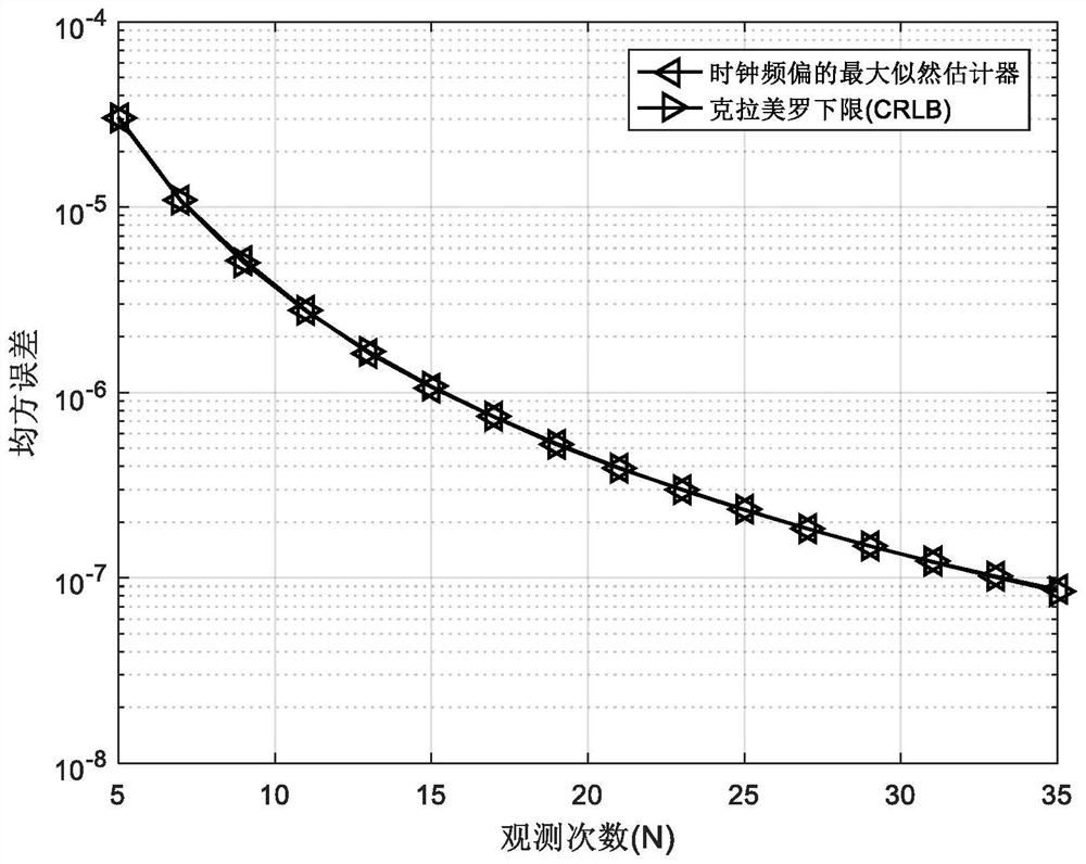 Wireless sensor network time synchronization method based on partial timestamp information