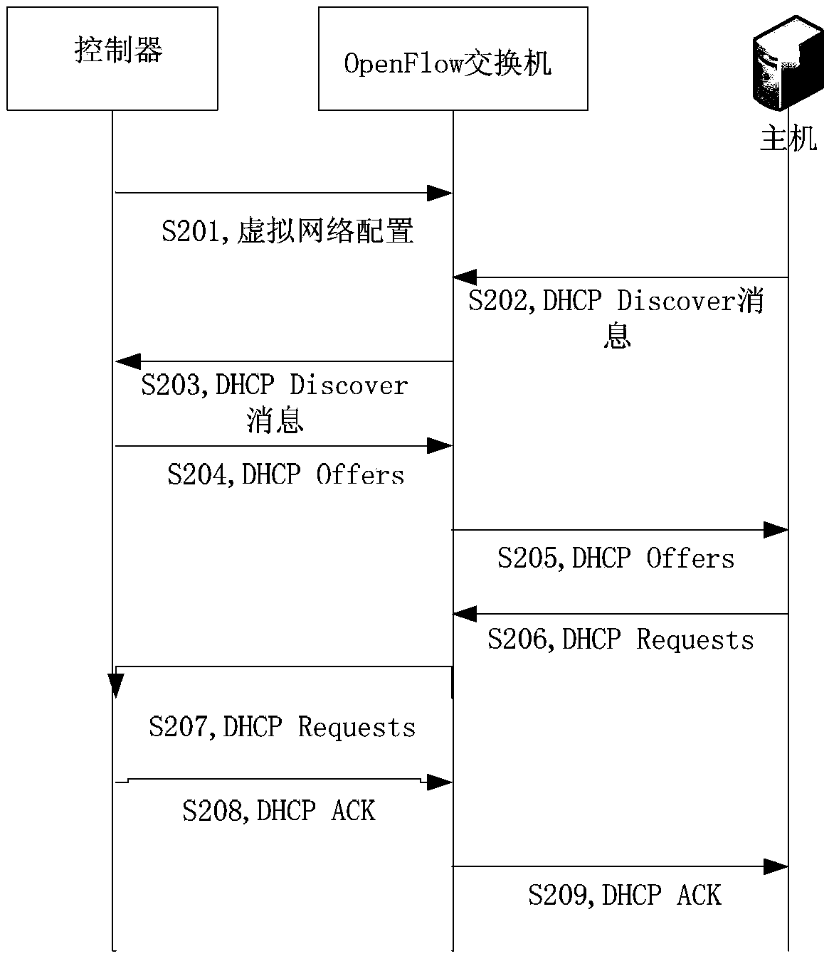 Dynamic host configuration method and system in software defined network