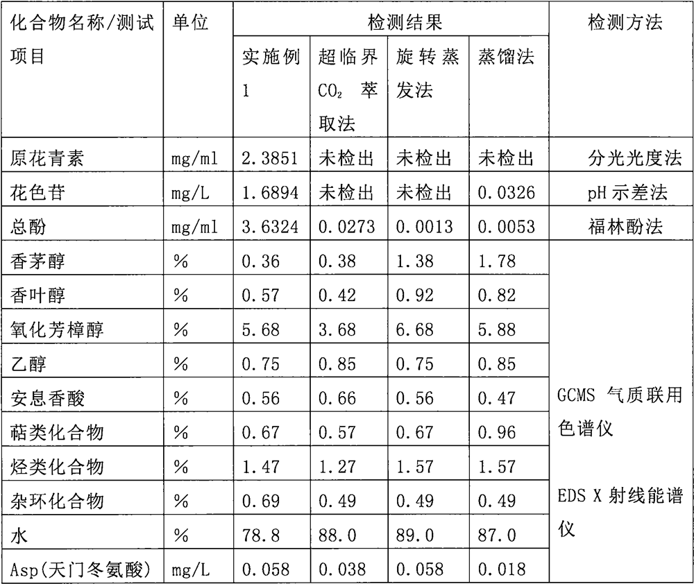 Preparation method of cosmetic raw material peony flower extracting solution with high oxidation resistance