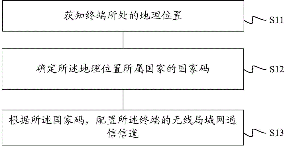 Wireless local area network channel adapting method and device and terminal