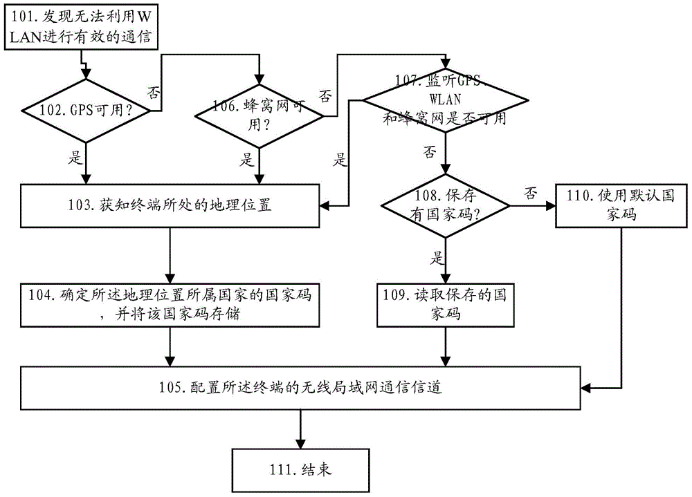 Wireless local area network channel adapting method and device and terminal