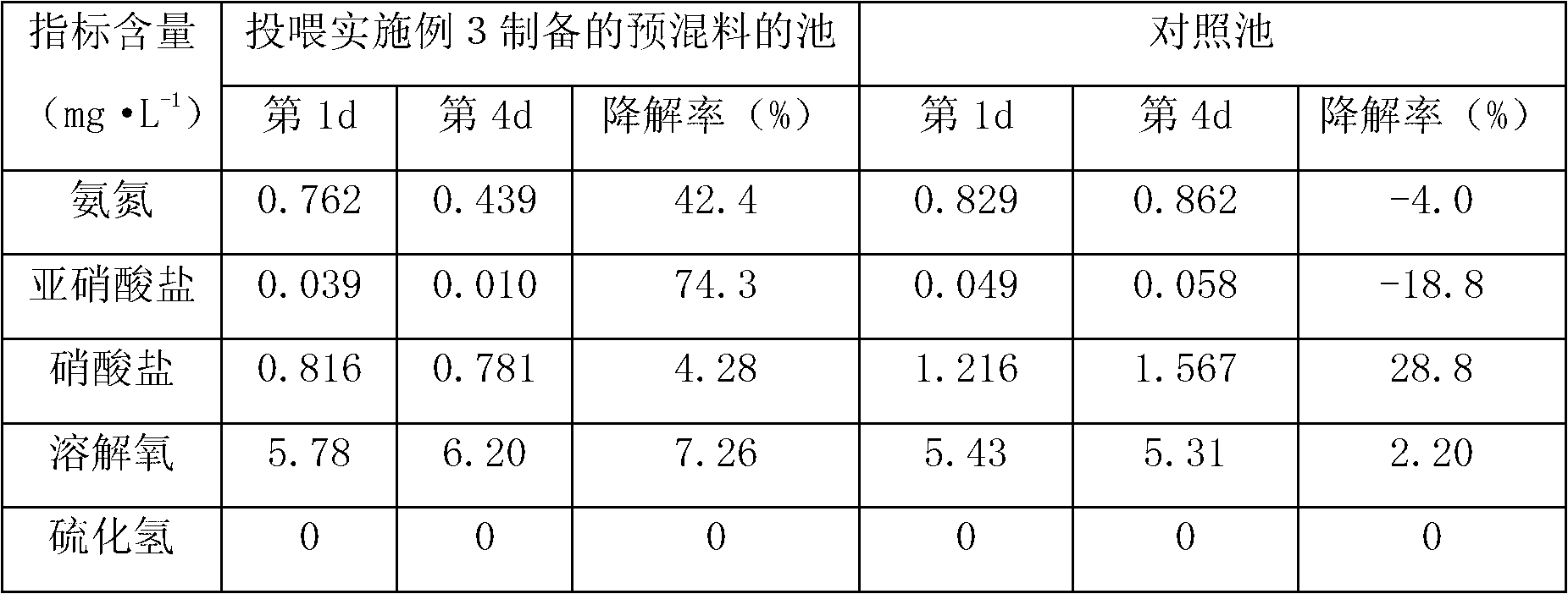 Premix compound for aquatic products, application thereof in feed additive, and batch thereof