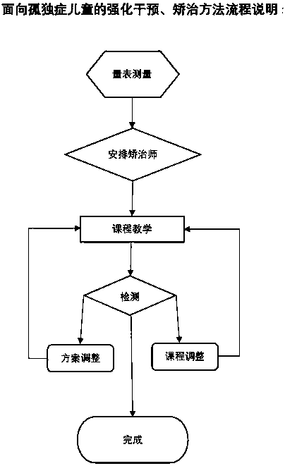 Intensive intervention and correction method for children with autism