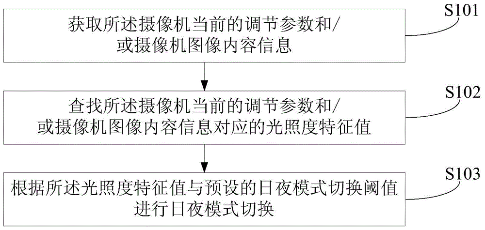 Method and device for switching day and night modes of camera