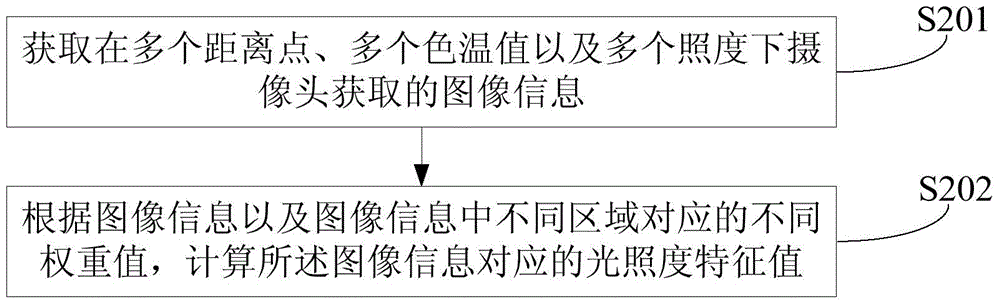 Method and device for switching day and night modes of camera