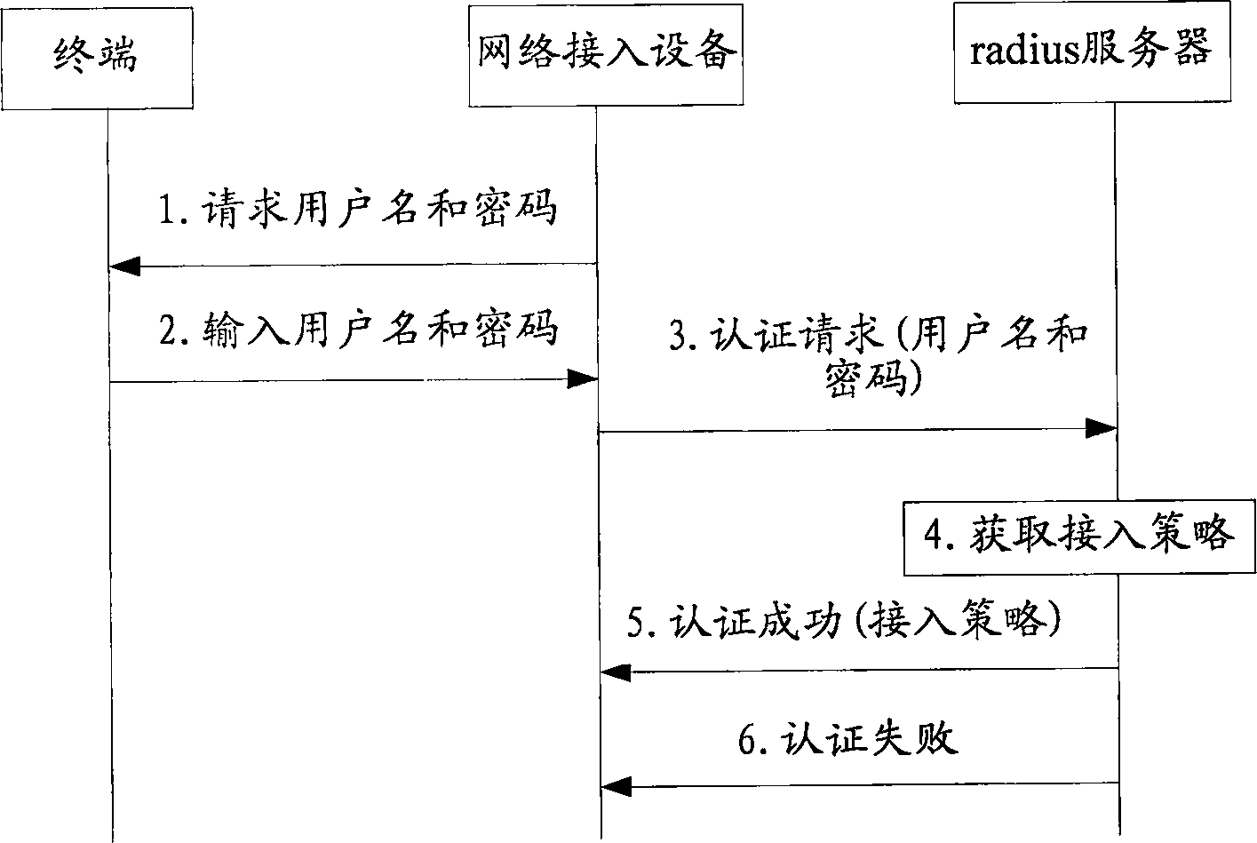 Terminal access method and system