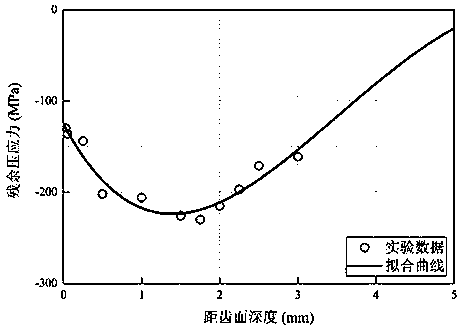 Carburizing hardened gear contact fatigue risk assessment method with residual stress being considered