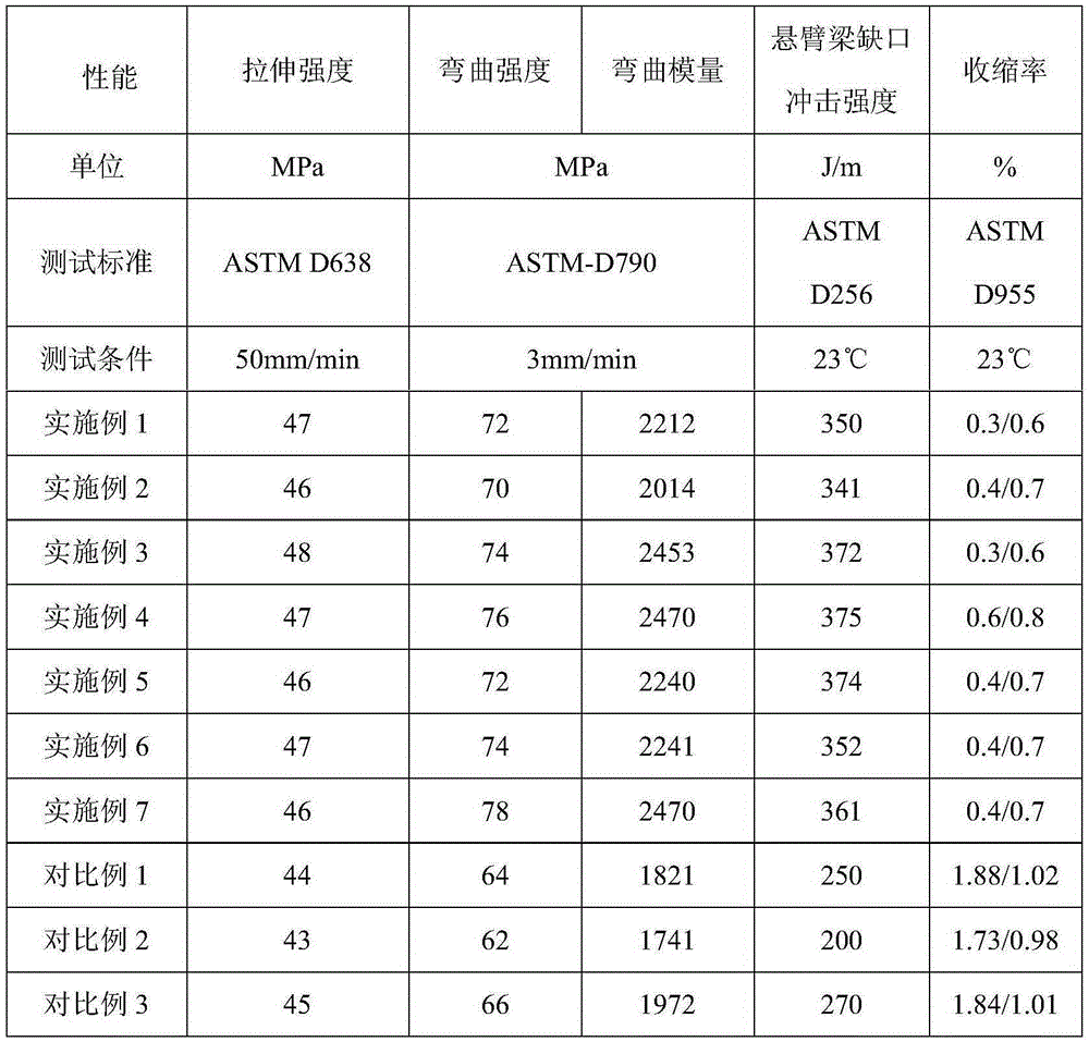 High-size-stability PA/ABS alloy and preparation method