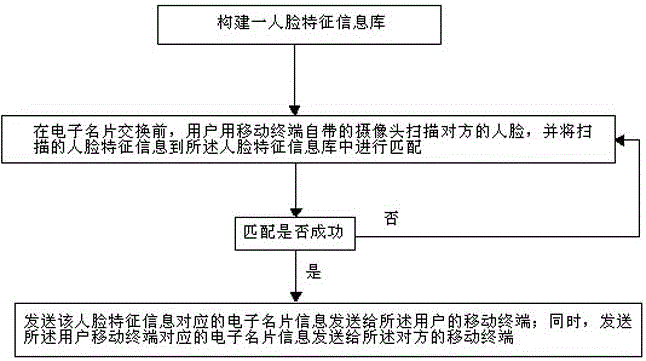 Electronic business card exchange method based on mobile terminal face recognition