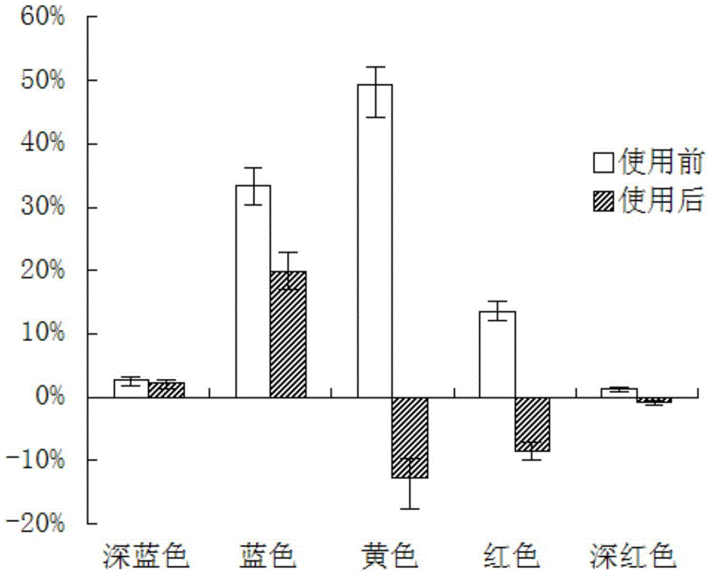 Whitening composition and preparation method thereof