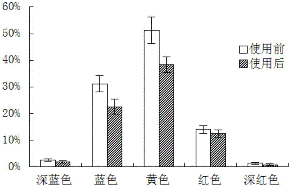 Whitening composition and preparation method thereof