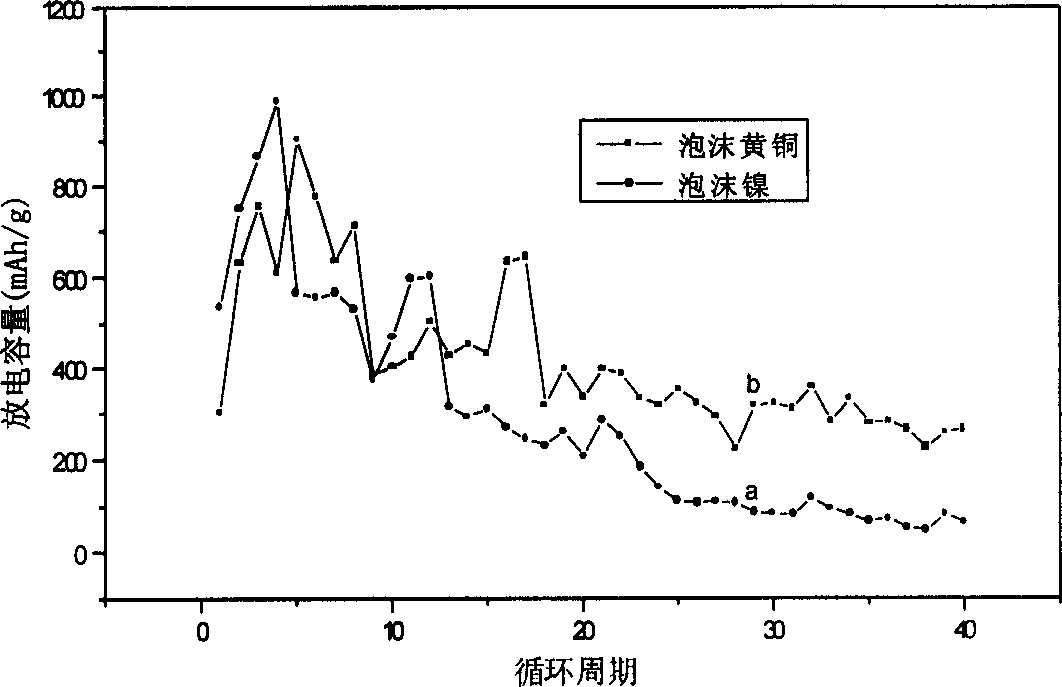 Foam-metal current collector of secondary battery using zinc as negative electrode and its preparing process