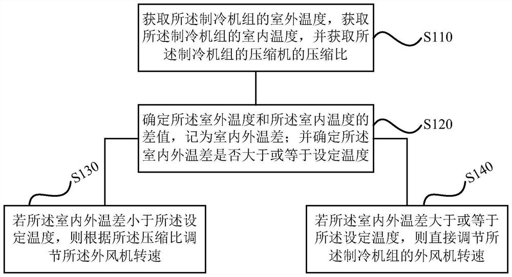 Control method and device of refrigerating unit, refrigerating unit and storage medium