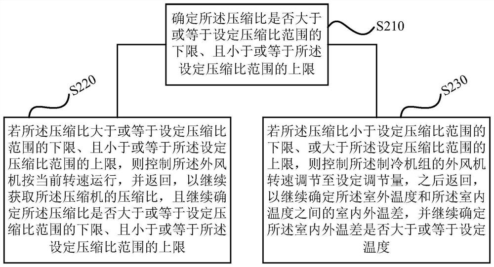 Control method and device of refrigerating unit, refrigerating unit and storage medium