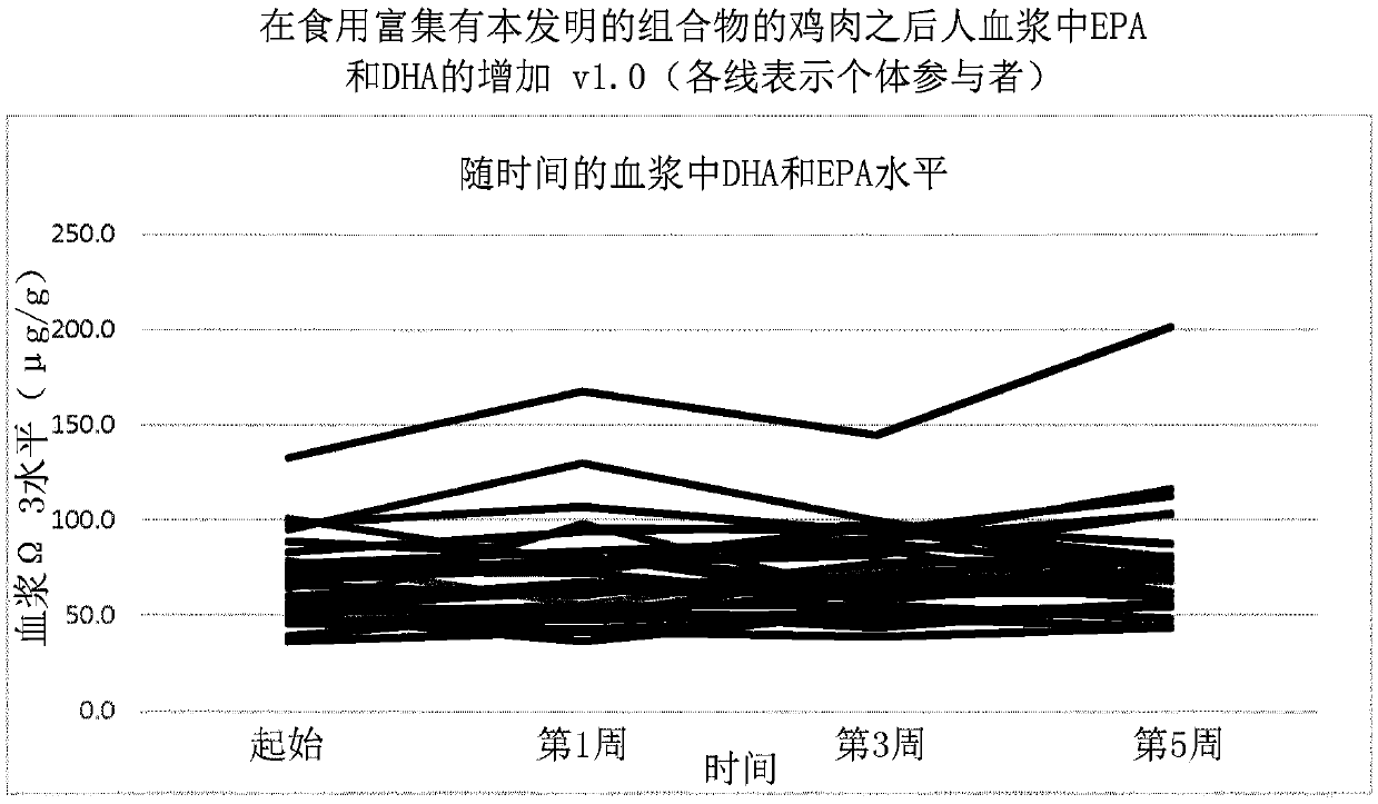 Methods of increasing [omega]-3 polyunsaturated fatty acids levels in human plasma