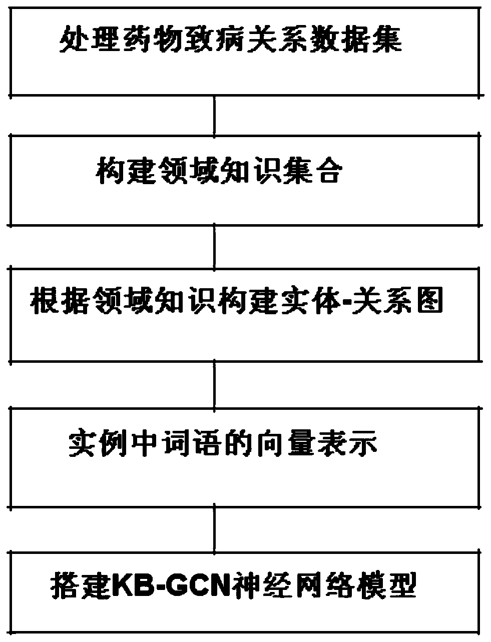 Drug pathogenic relationship extraction method based on domain knowledge