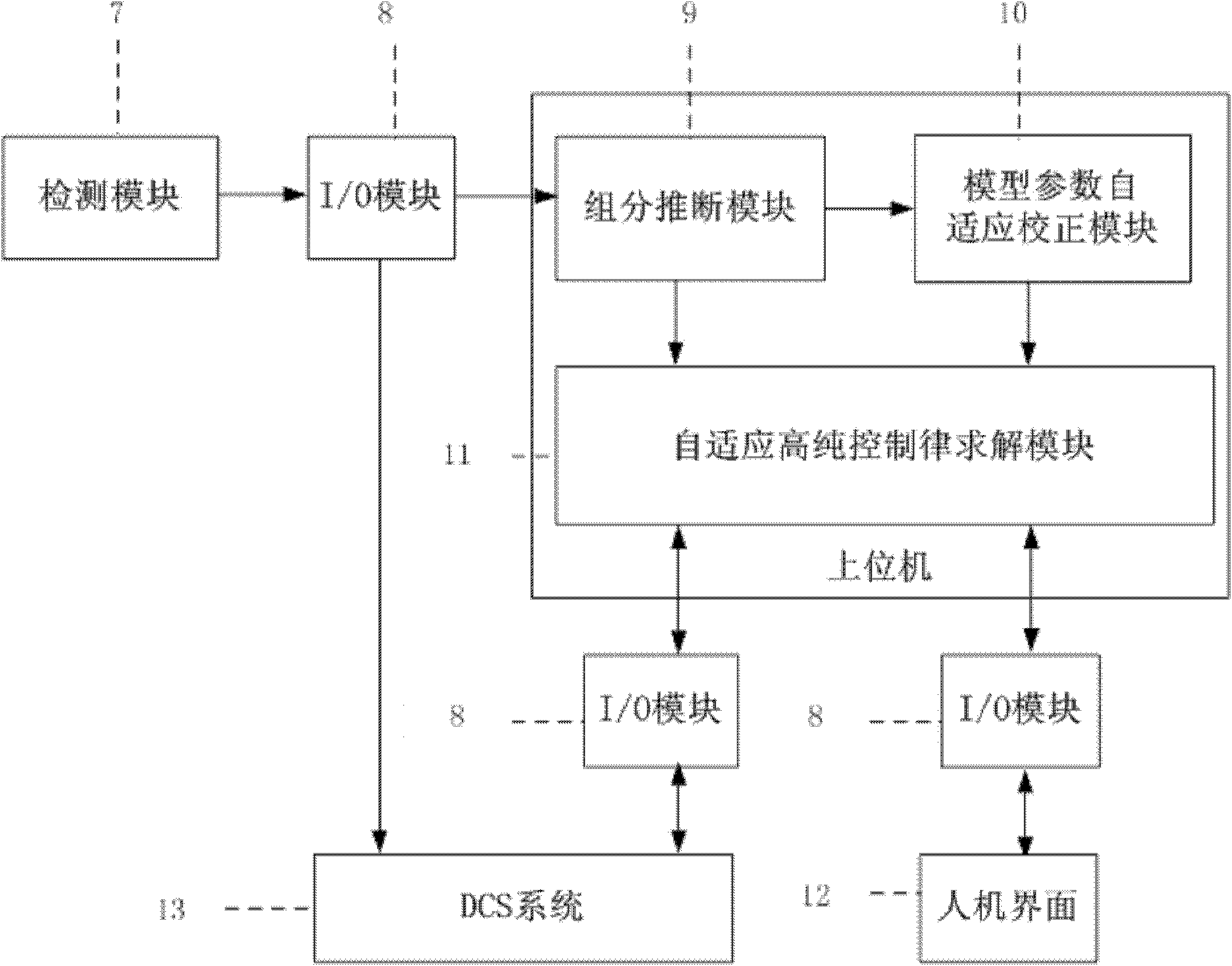 Ultra-pure adaptive nonlinear control system and method for internal thermally coupled distillation column