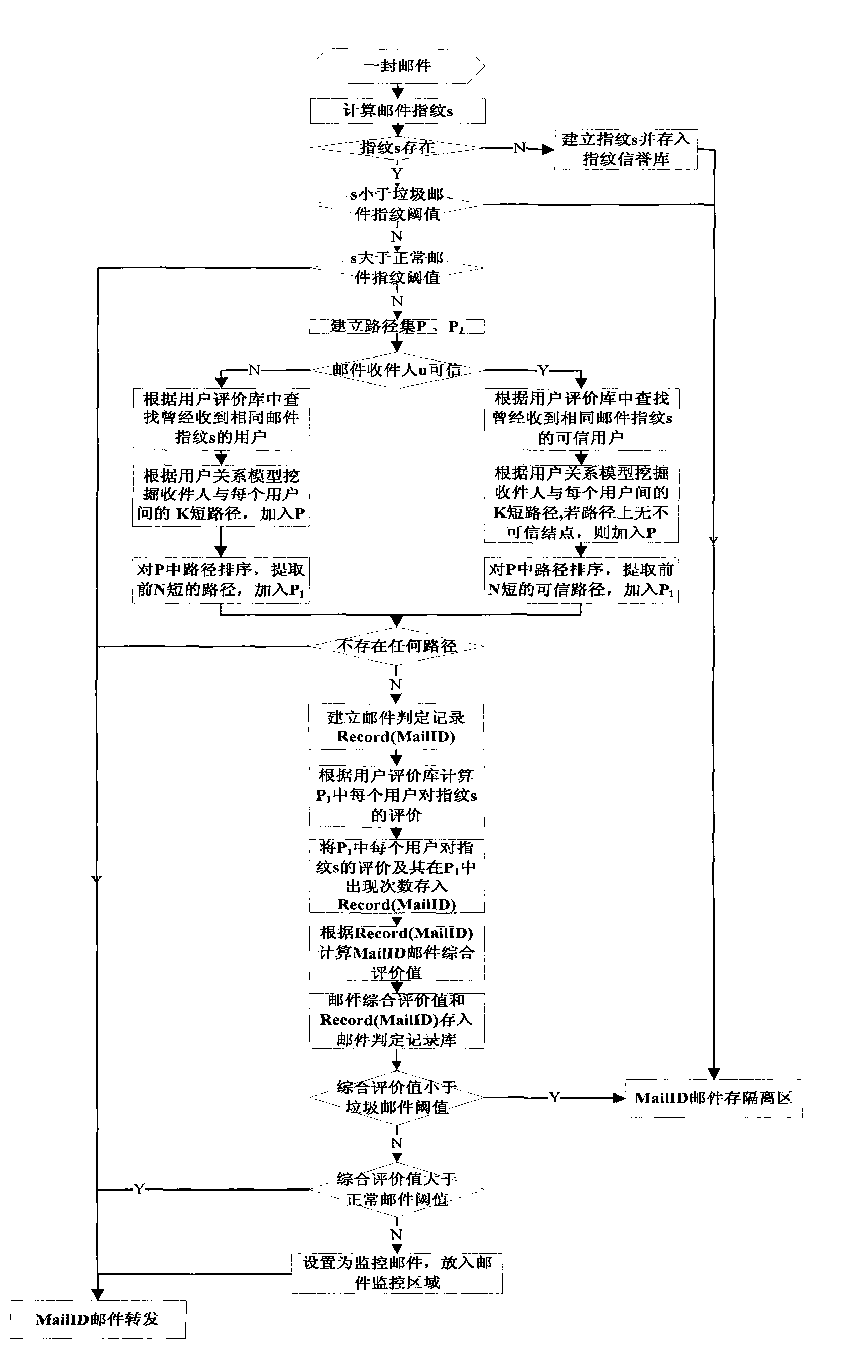 Spam detection device and method based on user relationship mining and credit evaluation