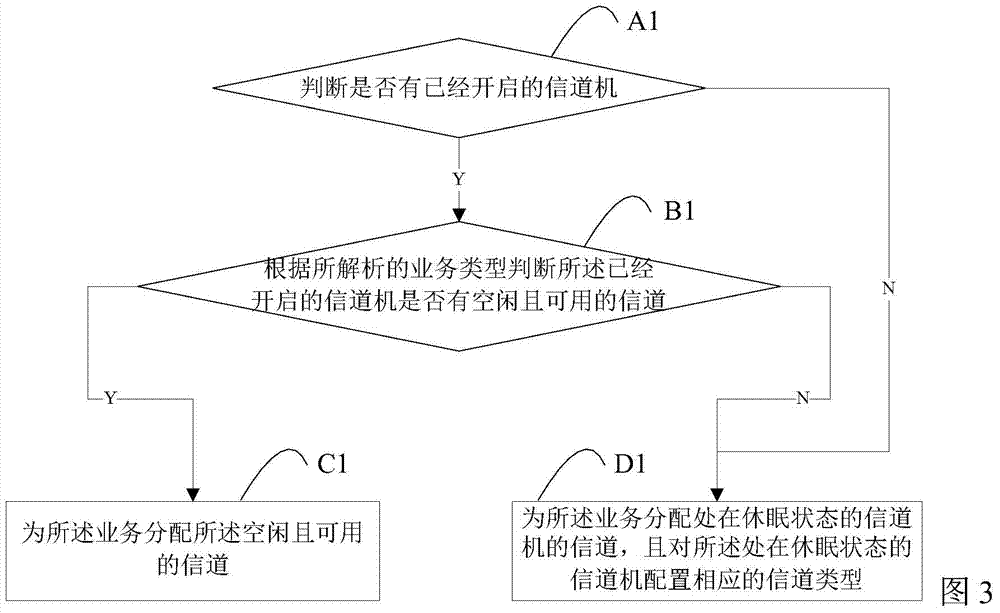 Trunked communication system adopting time division multiple access, device and channel allocation method