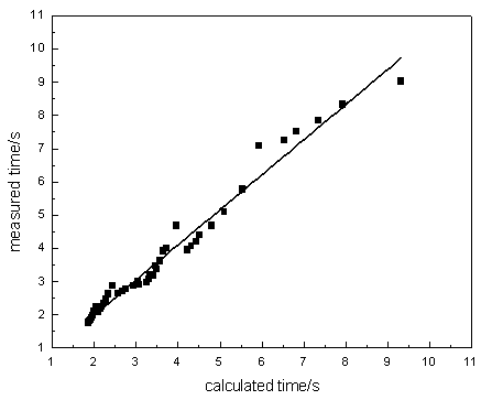 Method for measuring fluidization parameter of gas-solid fluidized bed