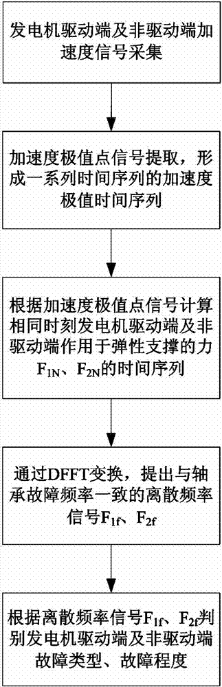 Method and device for judging fault of wind electricity doubly-fed generator rolling bearing