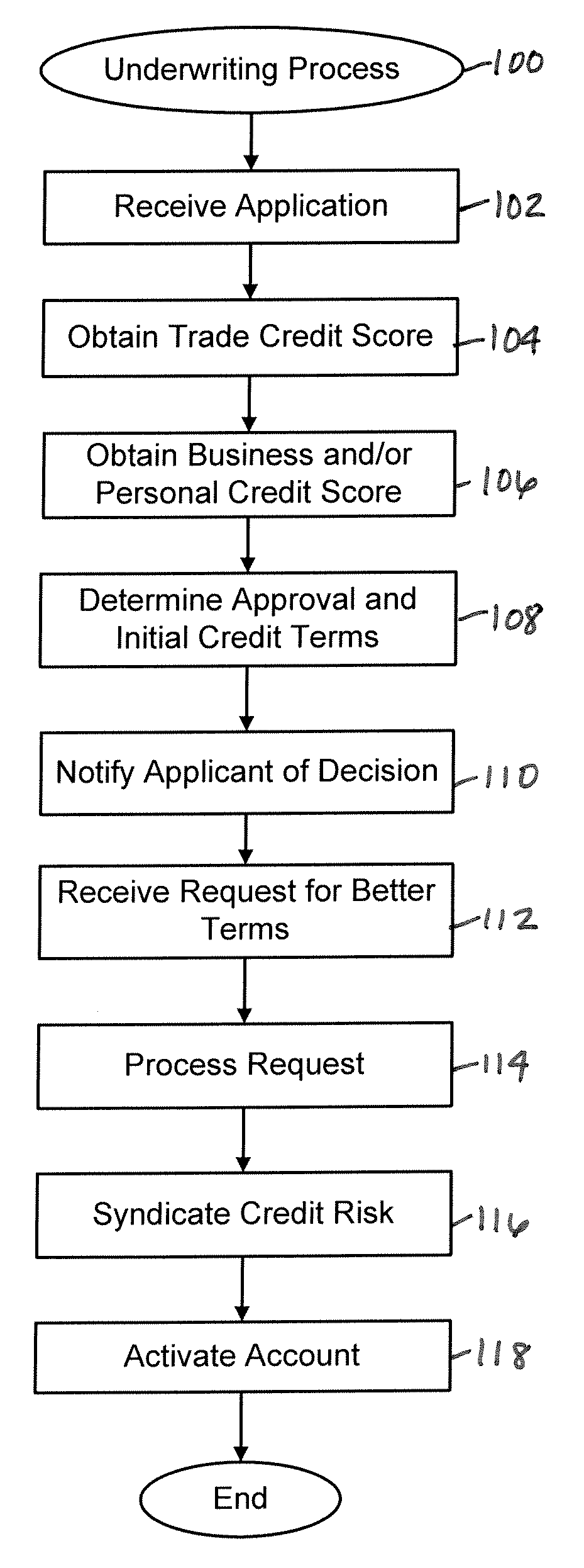 Systems and methods of underwriting business credit