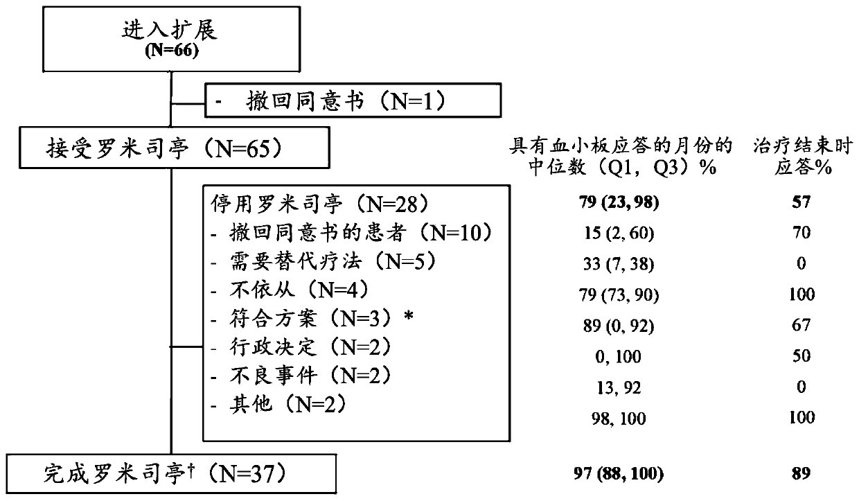 Method of treating idiopathic thrombocytopenia purpura (ITP) with romiplostim