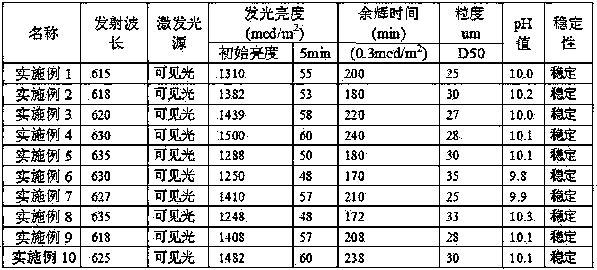 Method for preparing red long-afterglow luminescent powder