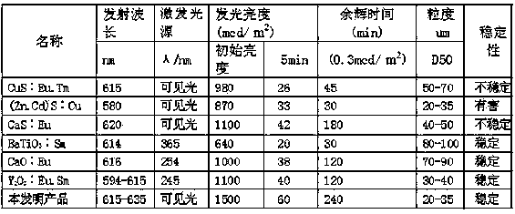 Method for preparing red long-afterglow luminescent powder