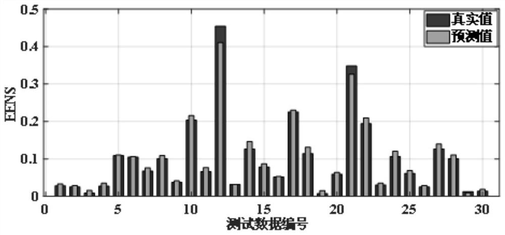 Model data hybrid driven power grid reliability rapid calculation method and device