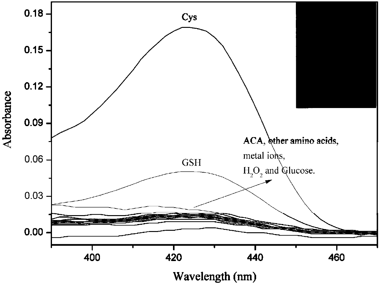 Cysteine fluorescence probe adopting coumarin as fluorophore and application of cysteine fluorescence probe