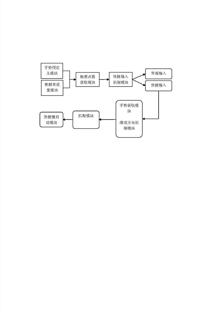 Shortcut input method and shortcut input system of touch screen